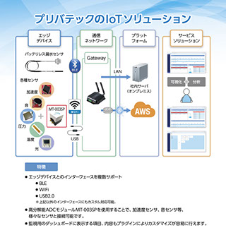 iot 販売 バッジ 出会い検知